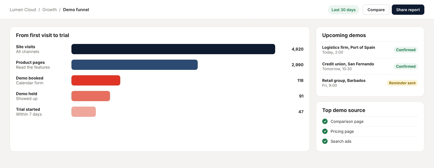 Demo funnel from site visits to trials