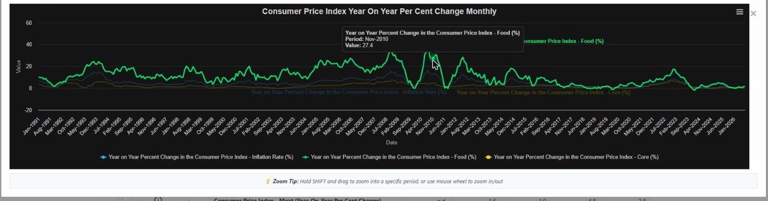 Data Centre line chart comparing inflation series going back to 1991