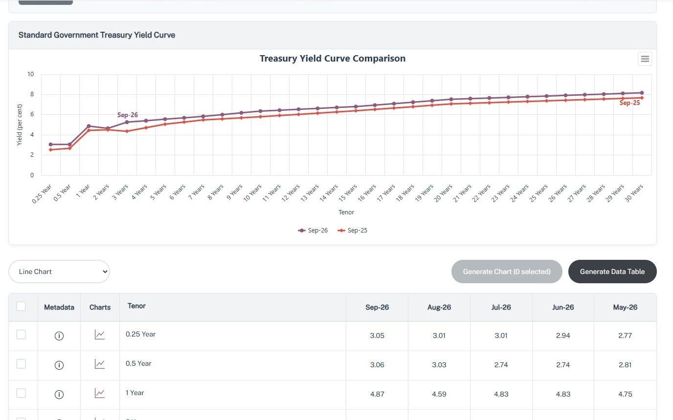 Interactive treasury yield curve comparing this month with the same month last year