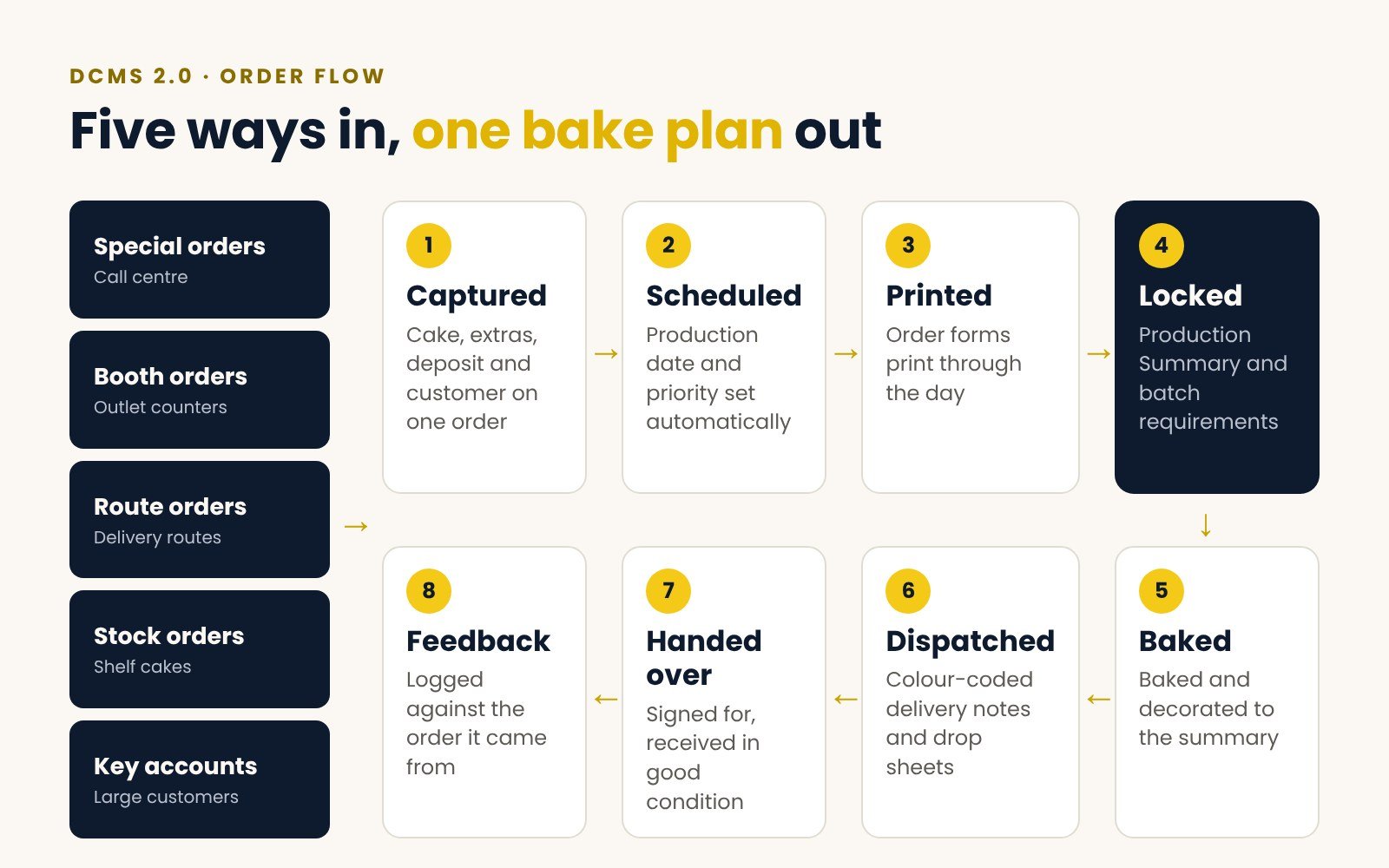 Diagram of the DCMS order flow from five order types through capture, scheduling, printing, lock, baking, dispatch, hand-over and feedback