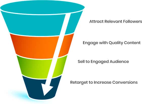 social media marketing funnel