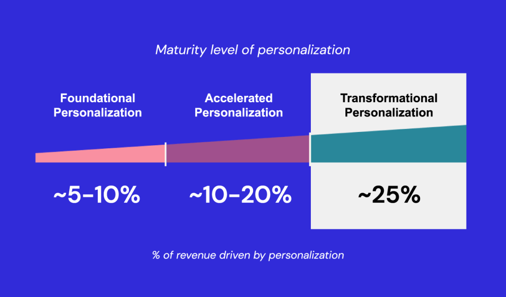 Mckinsey’s survey on personalization performance